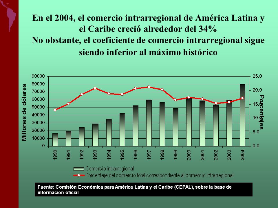En el 2004, el comercio intrarregional de América Latina y el Caribe creció alrededor del 34% No obstante, el coeficiente de comercio intrarregional sigue siendo inferior al máximo histórico