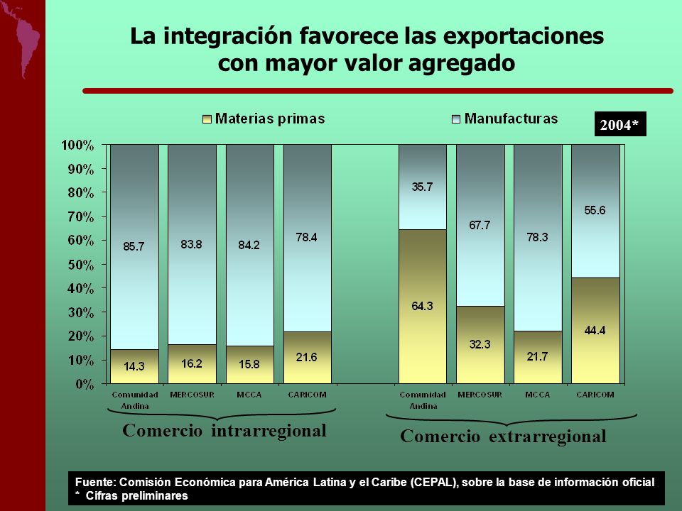 La integración favorece las exportaciones con mayor valor agregado