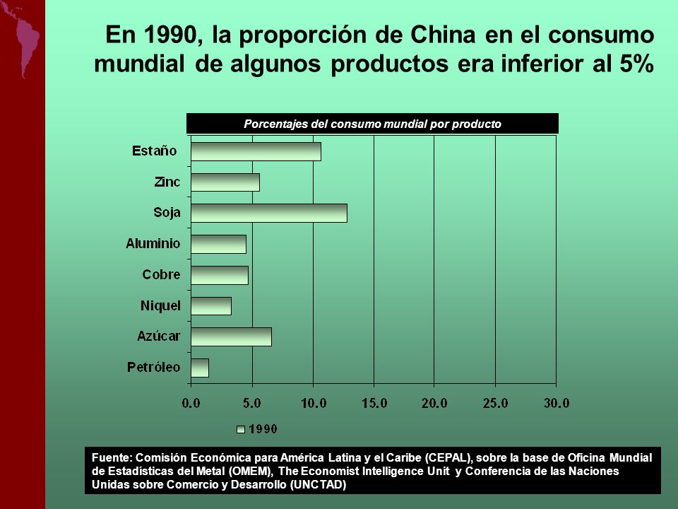 Porcentajes del consumo mundial por producto