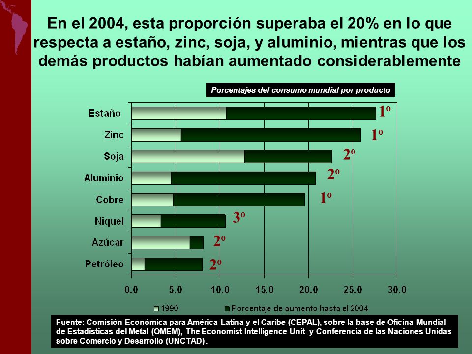 Porcentajes del consumo mundial por producto