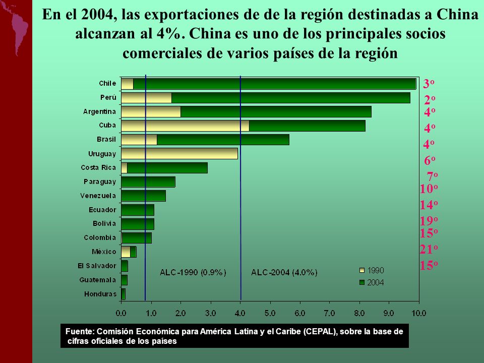 En el 2004, las exportaciones de de la región destinadas a China alcanzan al 4%. China es uno de los principales socios comerciales de varios países de la región