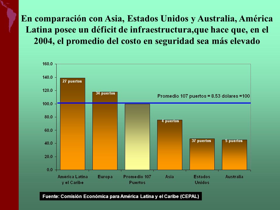 En comparación con Asia, Estados Unidos y Australia, América Latina posee un déficit de infraestructura,que hace que, en el 2004, el promedio del costo en seguridad sea más elevado