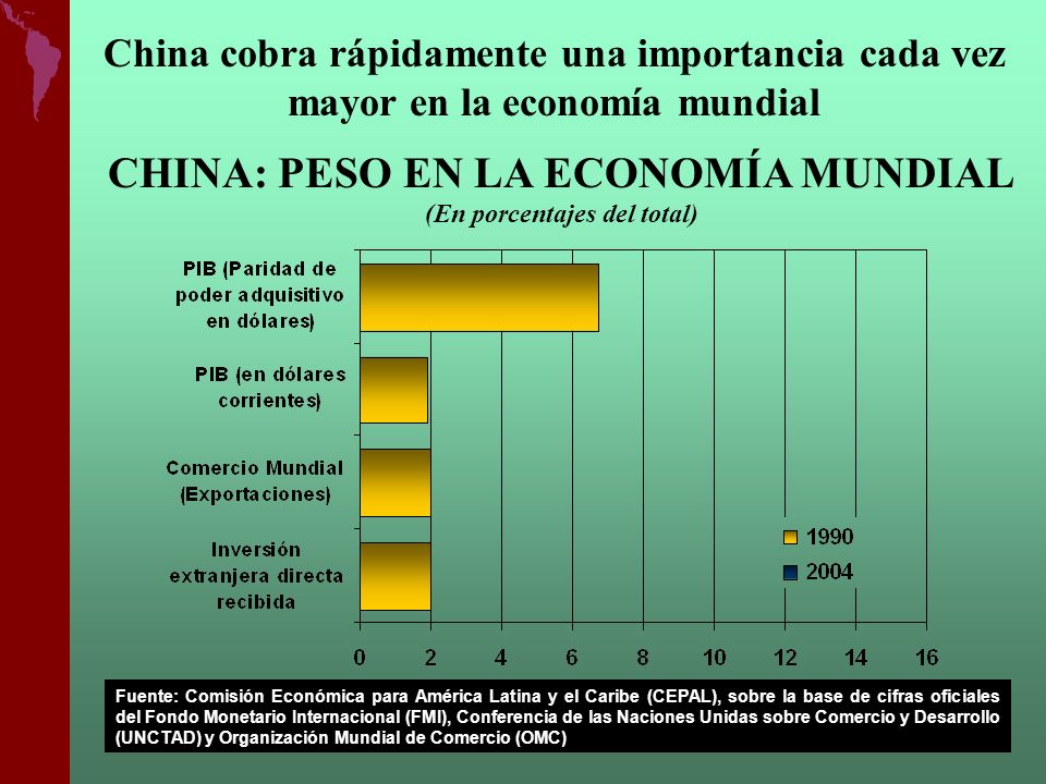 CHINA: PESO EN LA ECONOMÍA MUNDIAL (En porcentajes del total)