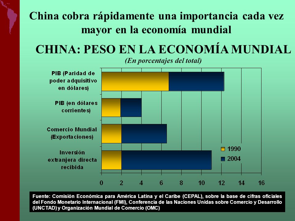 CHINA: PESO EN LA ECONOMÍA MUNDIAL (En porcentajes del total)