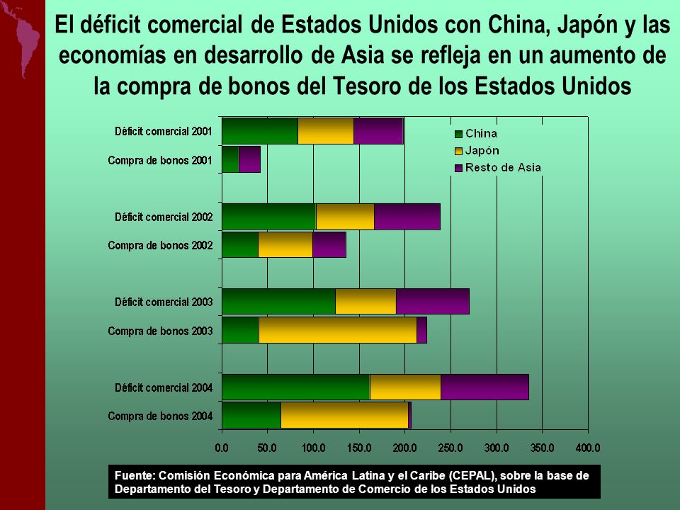 El déficit comercial de Estados Unidos con China, Japón y las economías en desarrollo de Asia se refleja en un aumento de la compra de bonos del Tesoro de los Estados Unidos