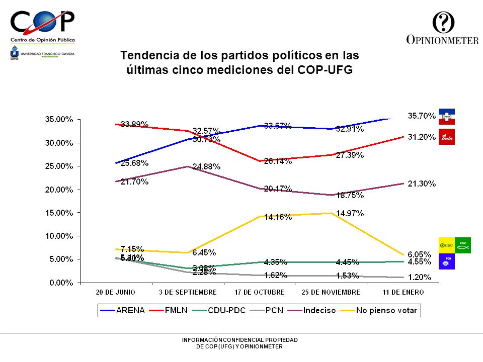 Tendencia de los partidos políticos en las últimas cinco mediciones del COP-UFG