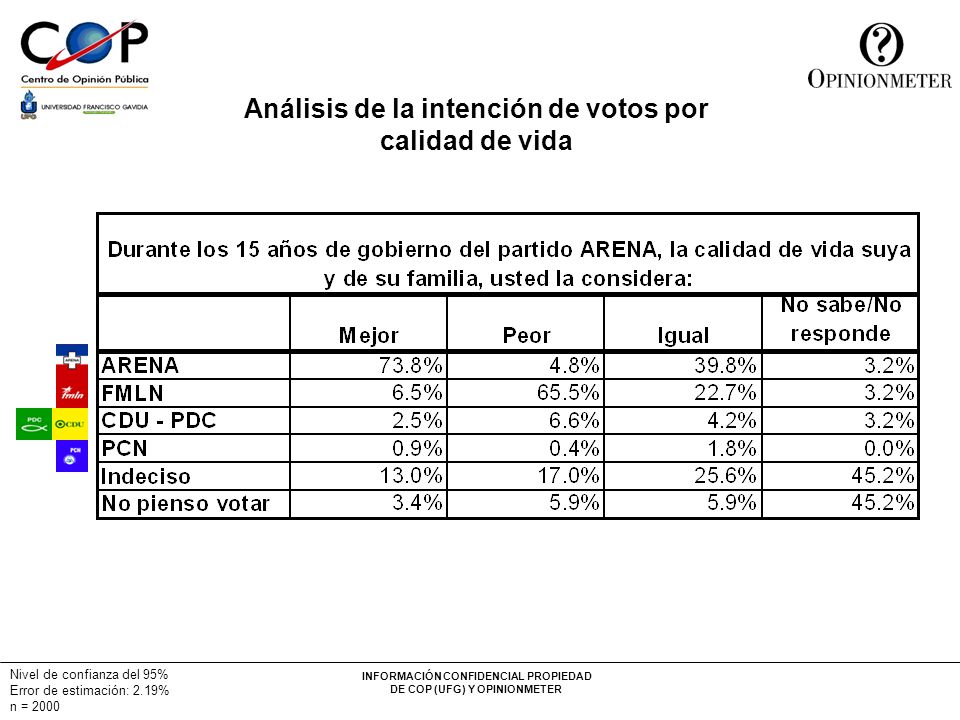 Análisis de la intención de votos por calidad de vida