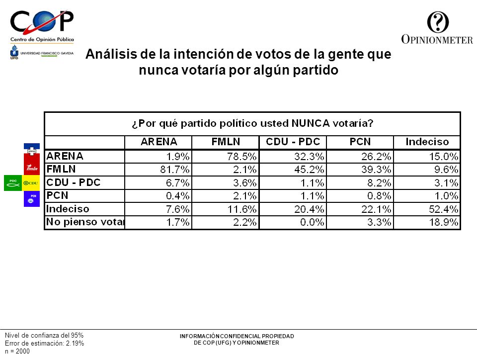 Análisis de la intención de votos de la gente que nunca votaría por algún partido