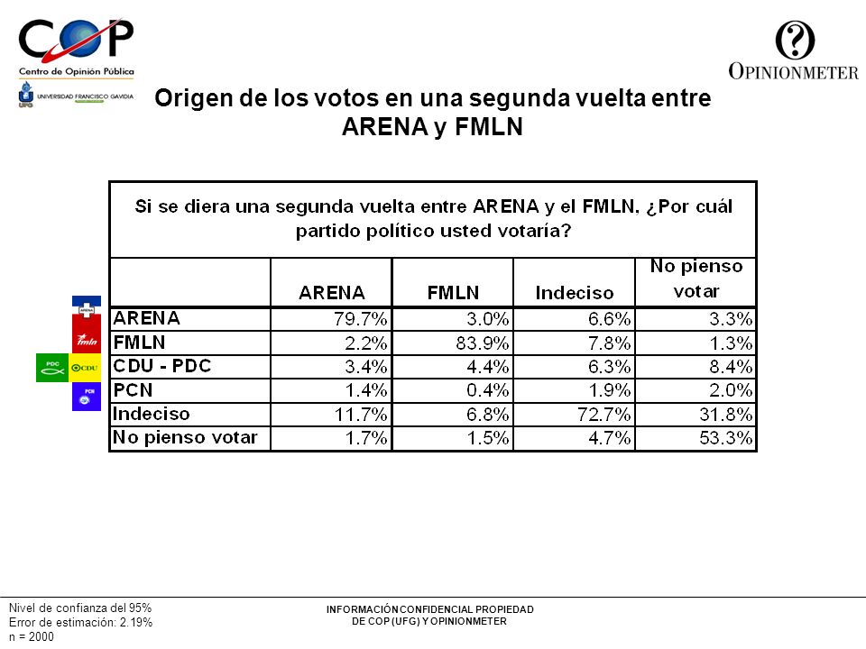 Origen de los votos en una segunda vuelta entre ARENA y FMLN