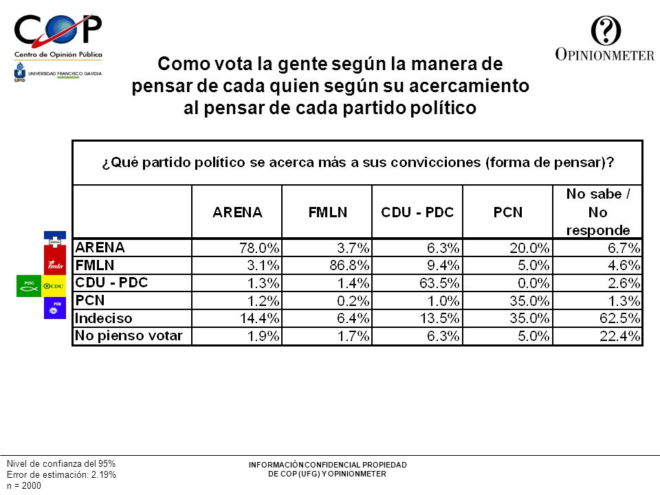 Como vota la gente según la manera de pensar de cada quien según su acercamiento al pensar de cada partido político