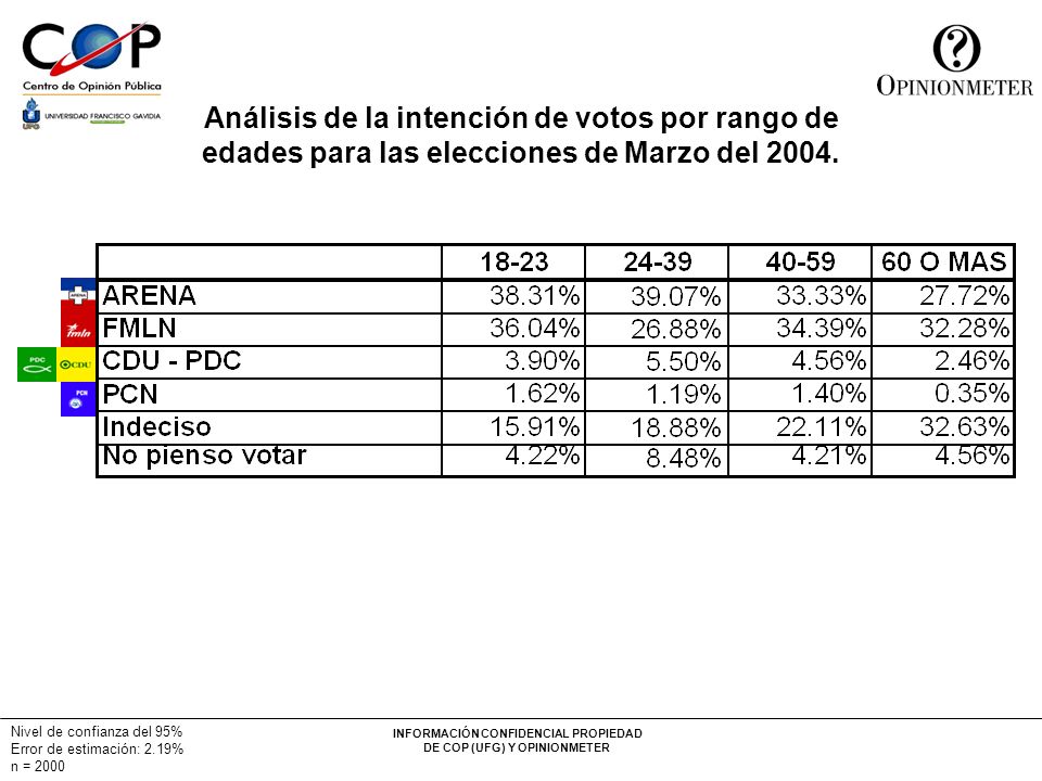 Análisis de la intención de votos por rango de edades para las elecciones de Marzo del 2004.