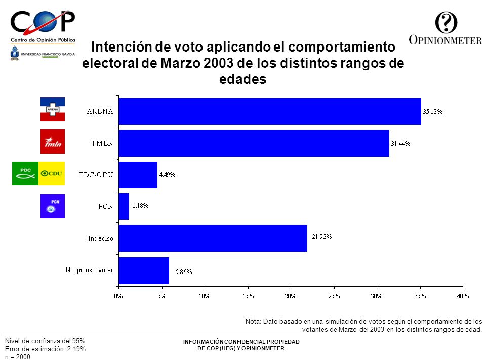 Intención de voto aplicando el comportamiento electoral de Marzo 2003 de los distintos rangos de edades