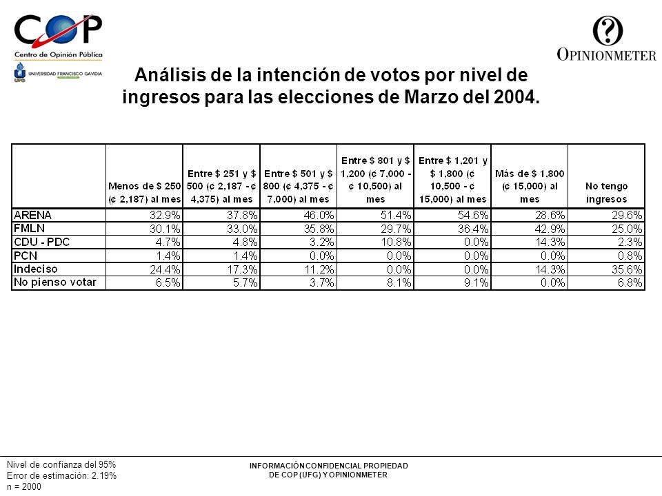 Análisis de la intención de votos por nivel de ingresos para las elecciones de Marzo del 2004.