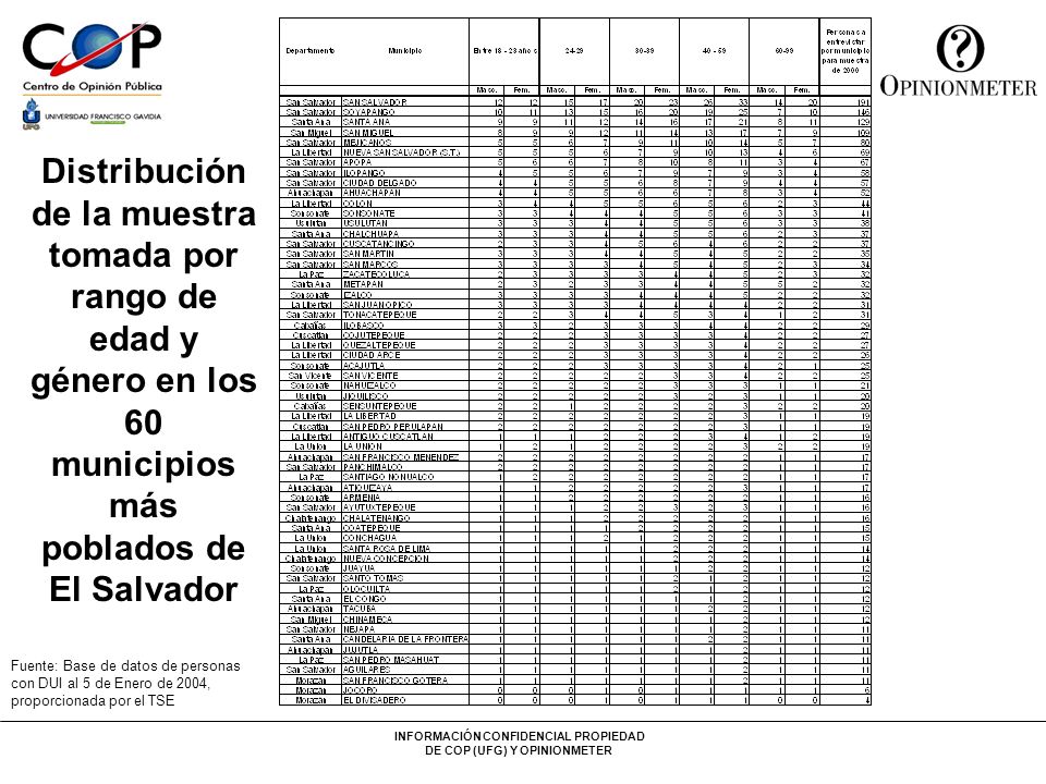 Distribución de la muestra tomada por rango de edad y género en los 60 municipios más poblados de El Salvador