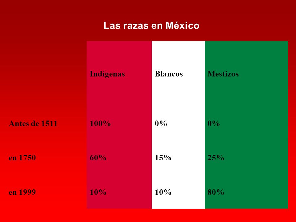 Las razas en México Indígenas Blancos Mestizos Antes de % 0%