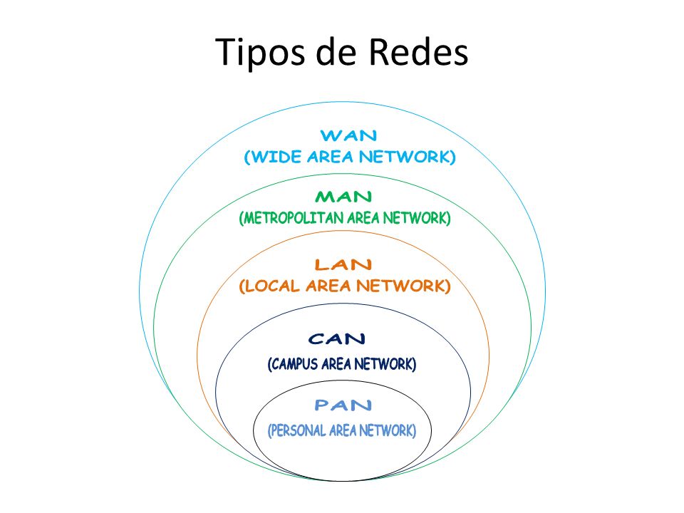 Tipos de Redes WAN (WIDE AREA NETWORK) MAN (METROPOLITAN AREA NETWORK)