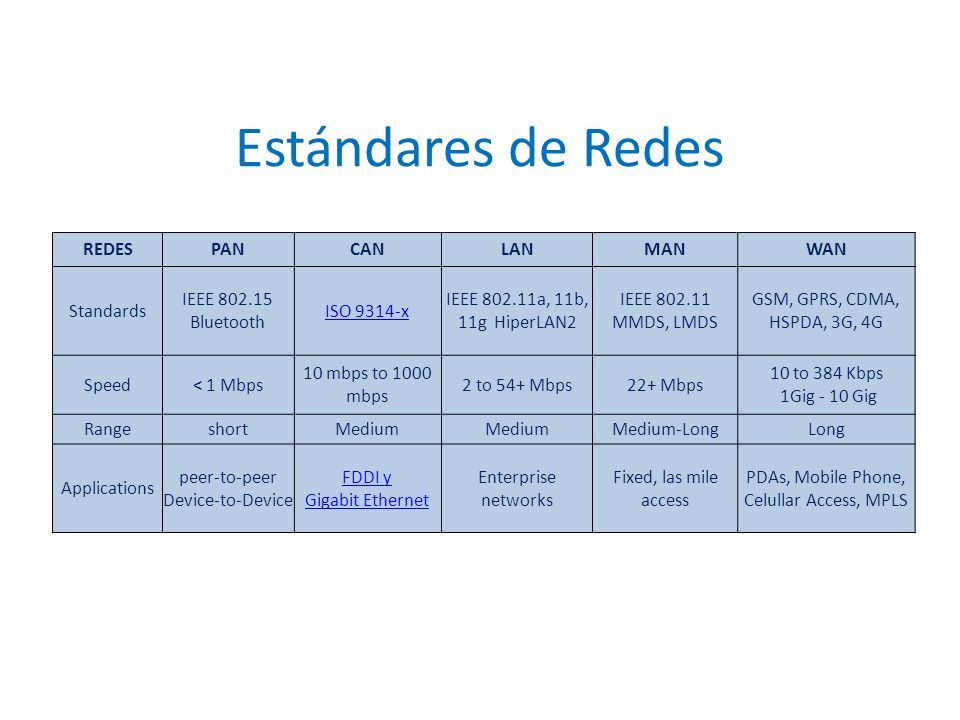 Estándares de Redes REDES PAN CAN LAN MAN WAN Standards