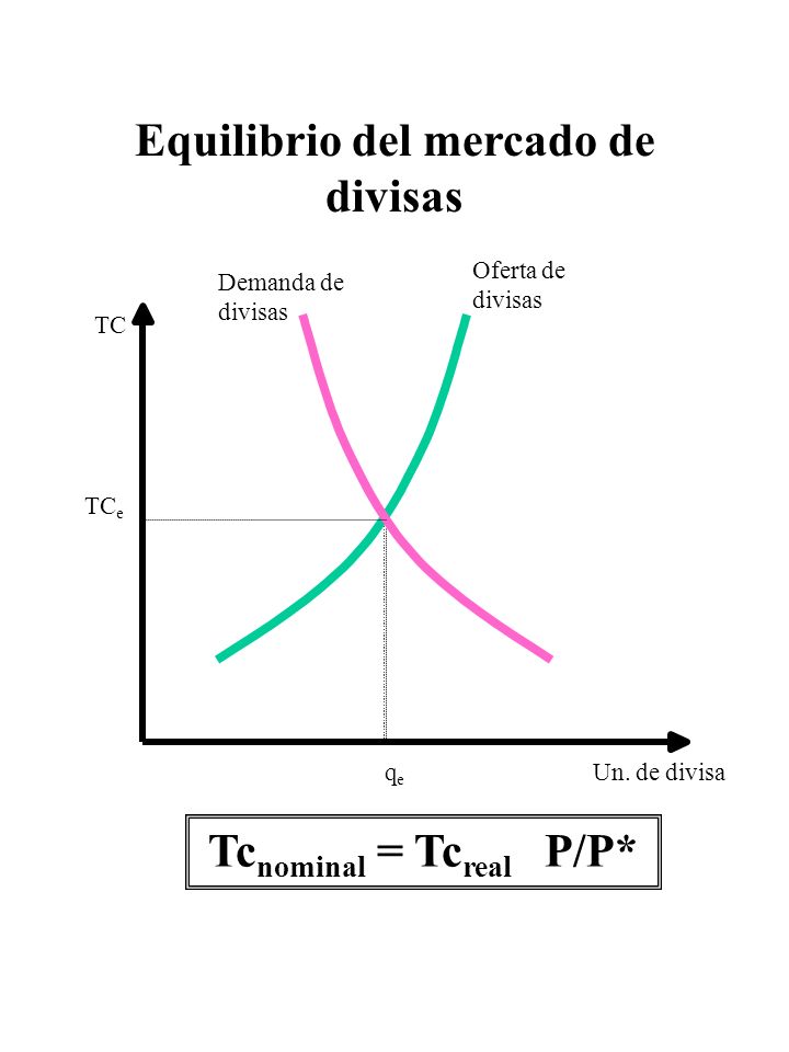 Equilibrio del mercado de divisas Tcnominal = Tcreal P/P*