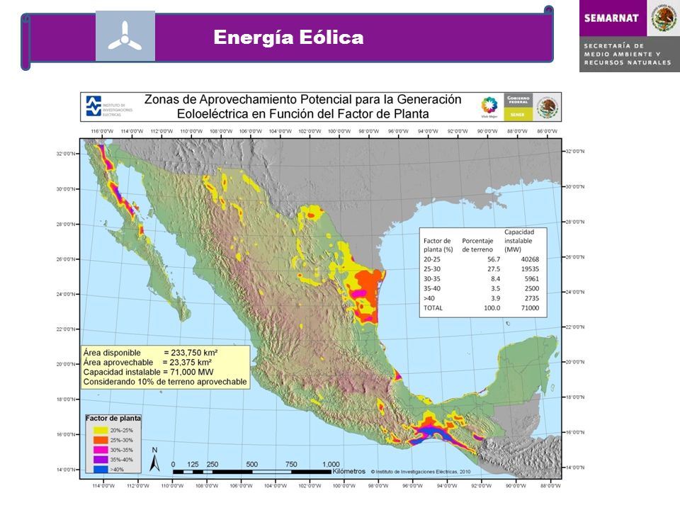 Energía Eólica El potencial comercial se estima en 10,000 MW.