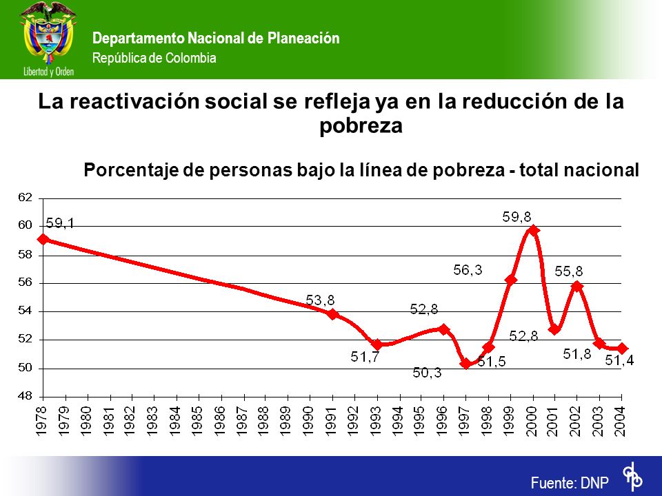 La reactivación social se refleja ya en la reducción de la pobreza Porcentaje de personas bajo la línea de pobreza - total nacional