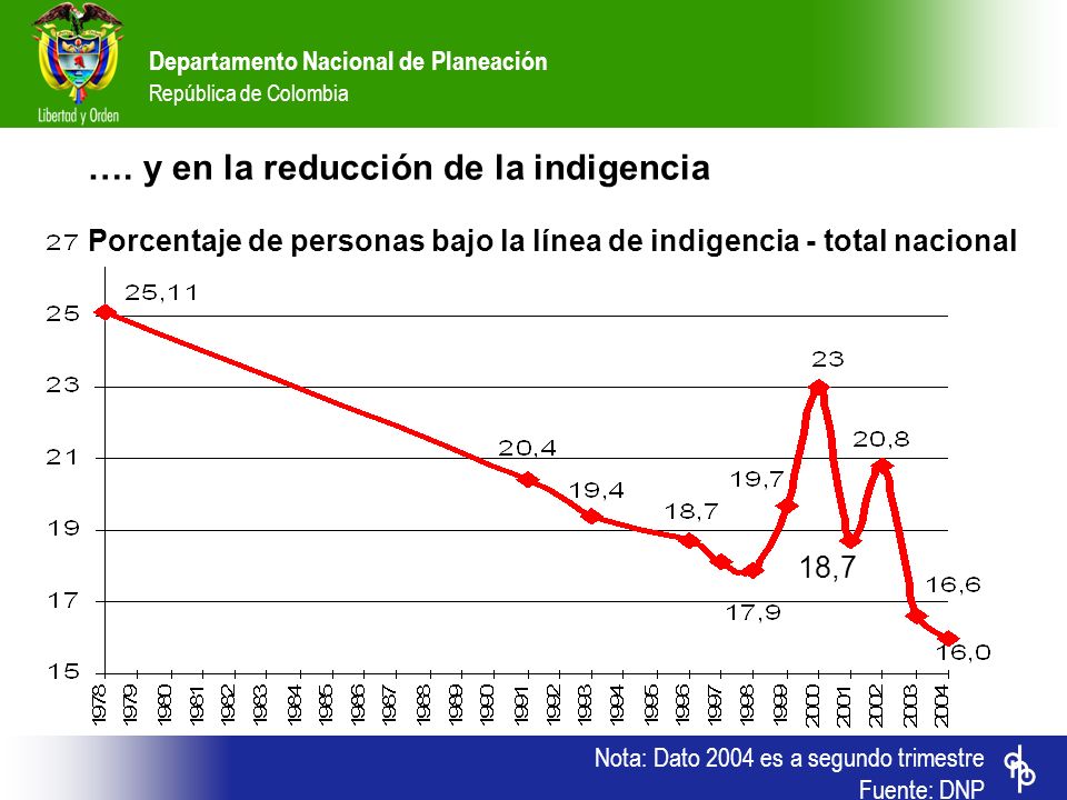 …. y en la reducción de la indigencia Porcentaje de personas bajo la línea de indigencia - total nacional
