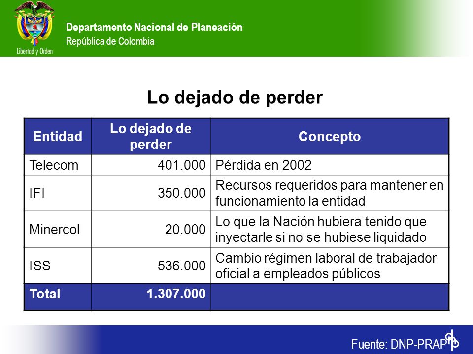 Lo dejado de perder Entidad Lo dejado de perder Concepto Telecom