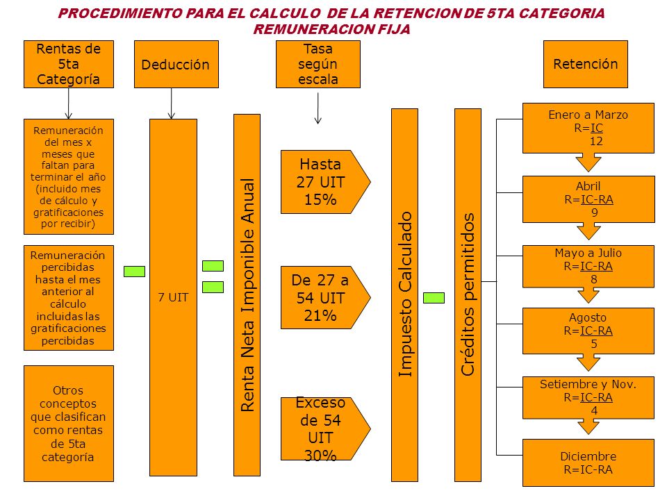 PROCEDIMIENTO PARA EL CALCULO DE LA RETENCION DE 5TA CATEGORIA