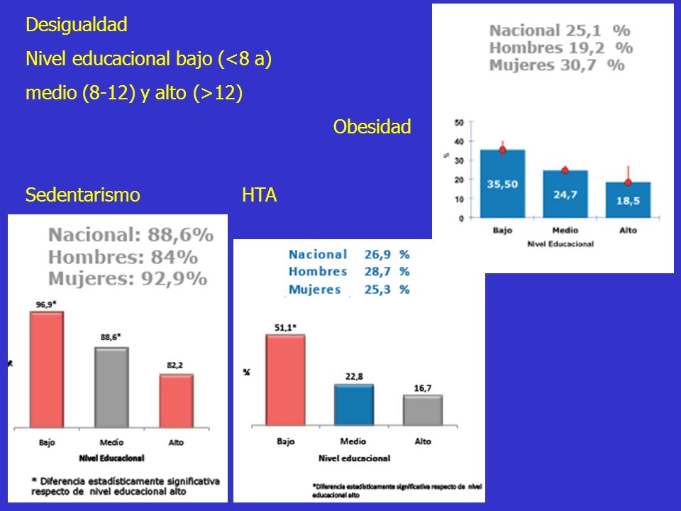 Desigualdad Nivel educacional bajo (<8 a) medio (8-12) y alto (>12) Obesidad Sedentarismo HTA