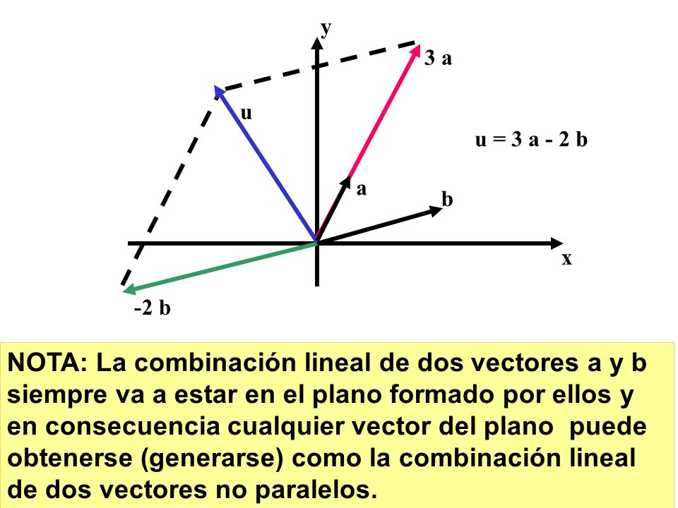 x y. b. 3 a. a. u. -2 b. u = 3 a - 2 b.