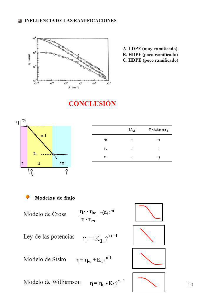 CONCLUSIÓN Modelo de Cross Ley de las potencias Modelo de Sisko