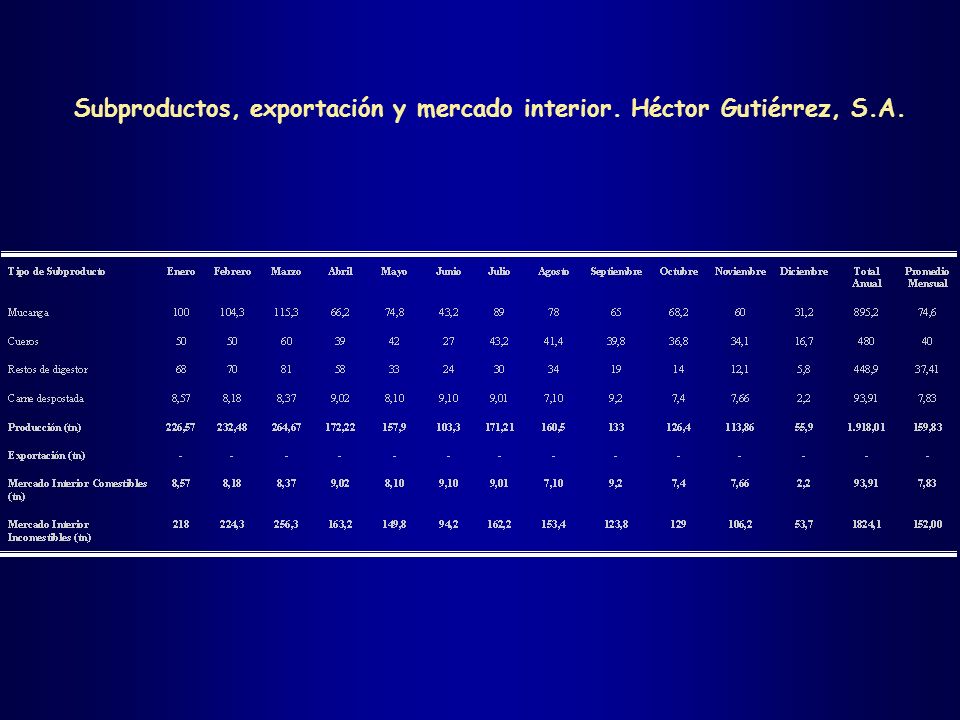 Subproductos, exportación y mercado interior. Héctor Gutiérrez, S.A.