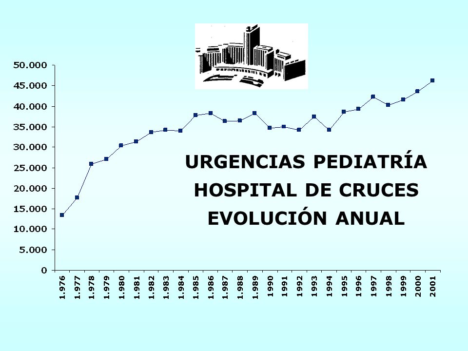 URGENCIAS PEDIATRÍA HOSPITAL DE CRUCES EVOLUCIÓN ANUAL