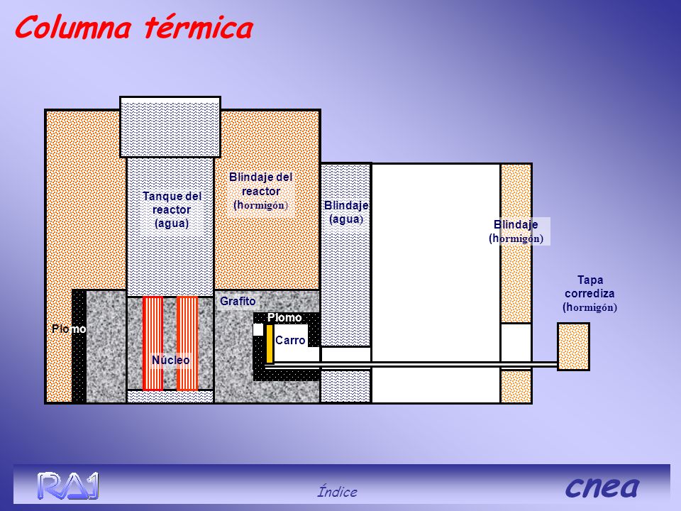 Columna térmica Índice cnea Blindaje del reactor (hormigón)