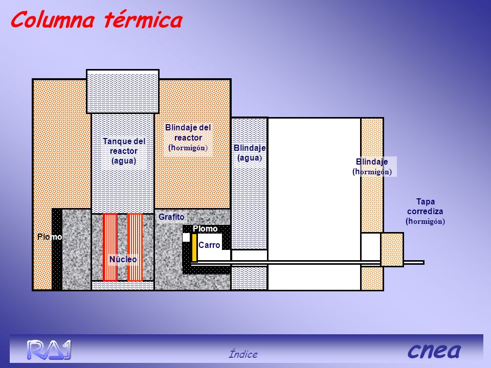 Columna térmica Índice cnea Blindaje del reactor (hormigón)