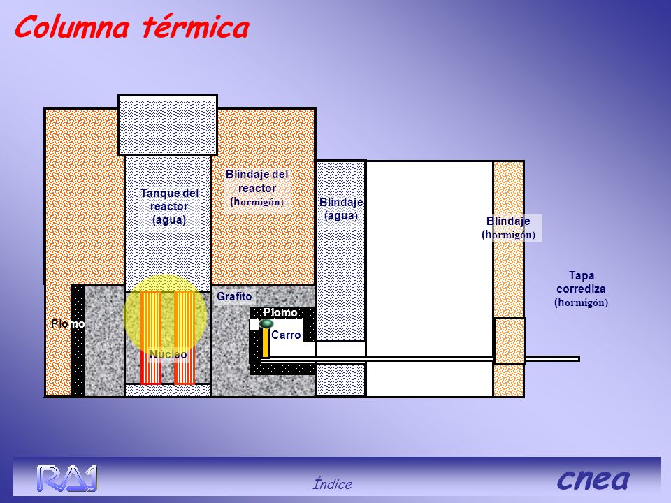 Columna térmica Índice cnea Blindaje del reactor (hormigón)
