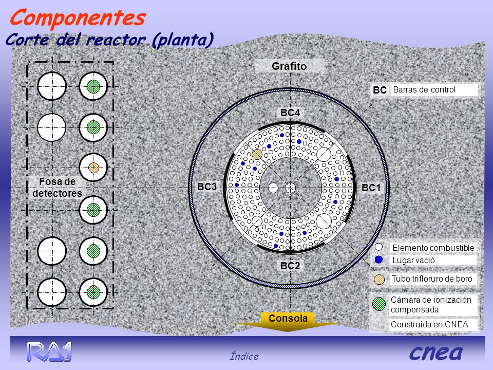 Componentes Corte del reactor (planta) Grafito BC BC4