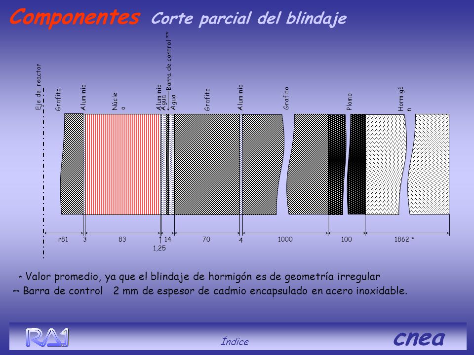 Componentes Corte parcial del blindaje Índice cnea Barra de control **