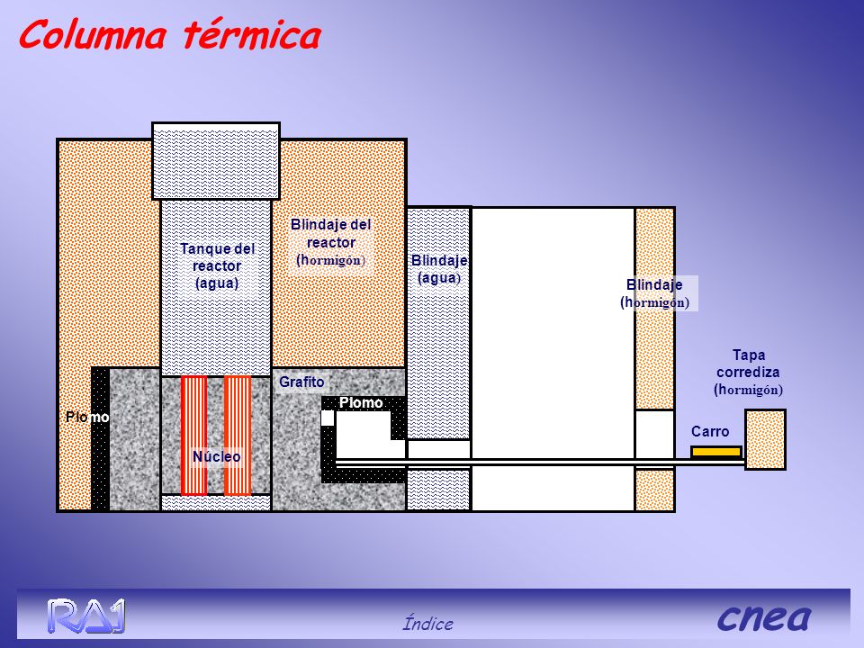 Columna térmica Índice cnea Blindaje del reactor (hormigón)