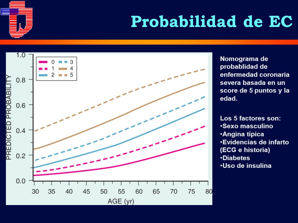 Probabilidad de EC Nomograma de probablidad de enfermedad coronaria severa basada en un score de 5 puntos y la edad.