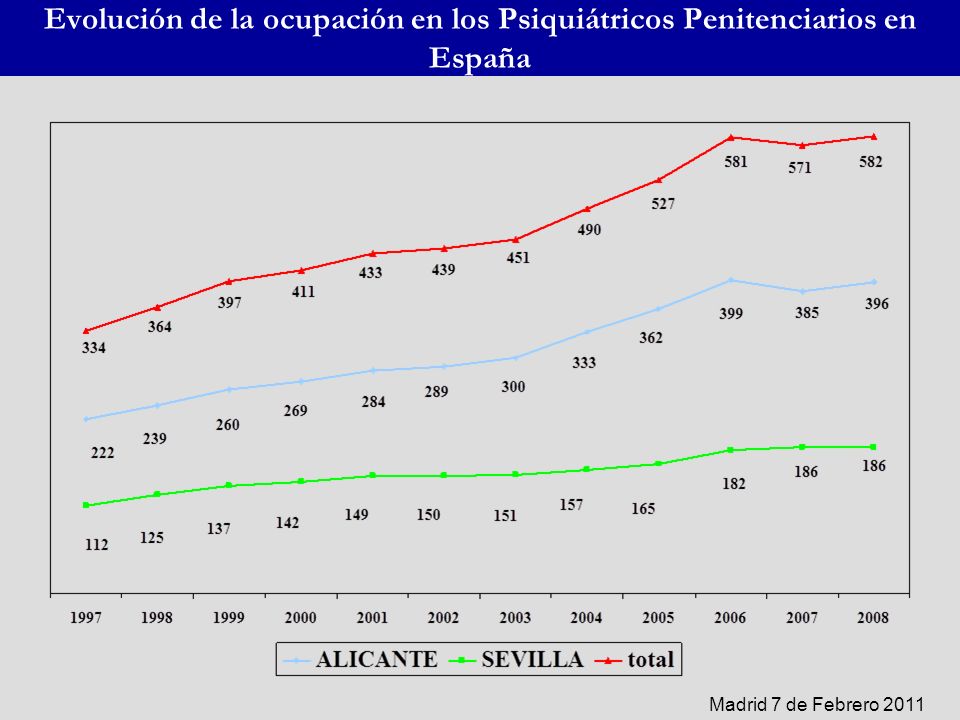Evolución de la ocupación en los Psiquiátricos Penitenciarios en España