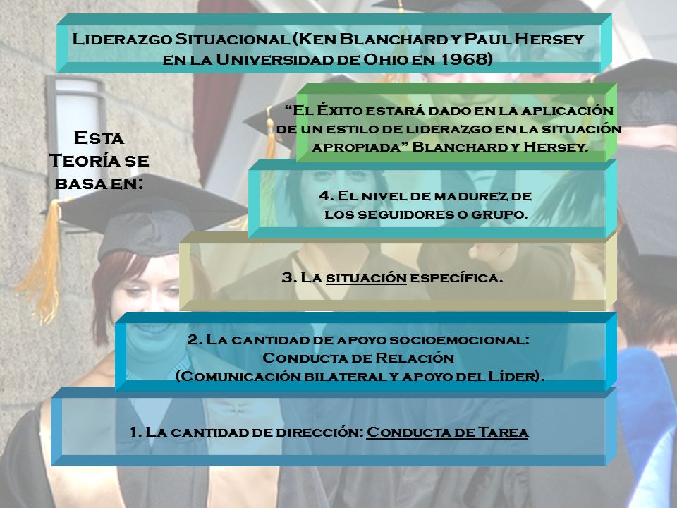 Liderazgo Situacional (Ken Blanchard y Paul Hersey en la Universidad de Ohio en 1968)