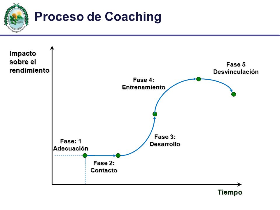 Proceso de Coaching Impacto sobre el rendimiento Tiempo Fase 5