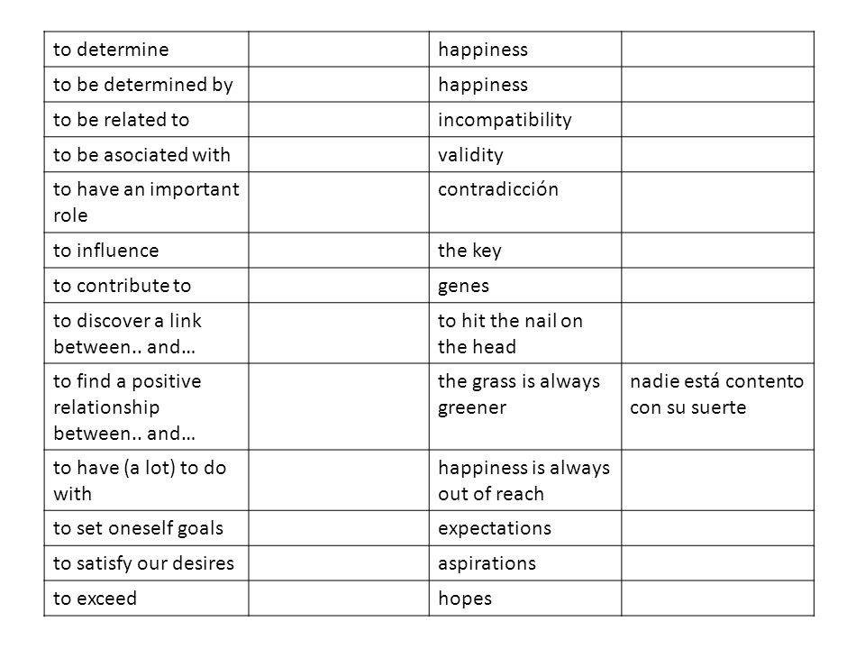 to determine happiness. to be determined by. to be related to. incompatibility. to be asociated with.