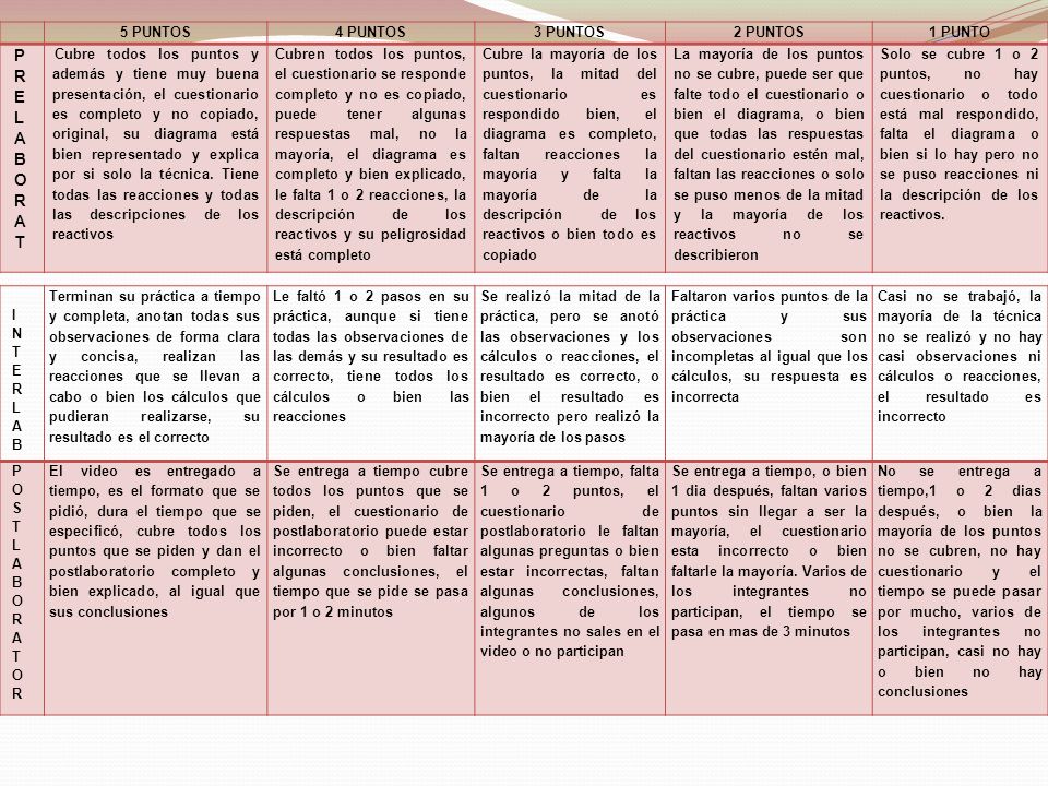 PRELABORAT 5 PUNTOS 4 PUNTOS 3 PUNTOS 2 PUNTOS 1 PUNTO