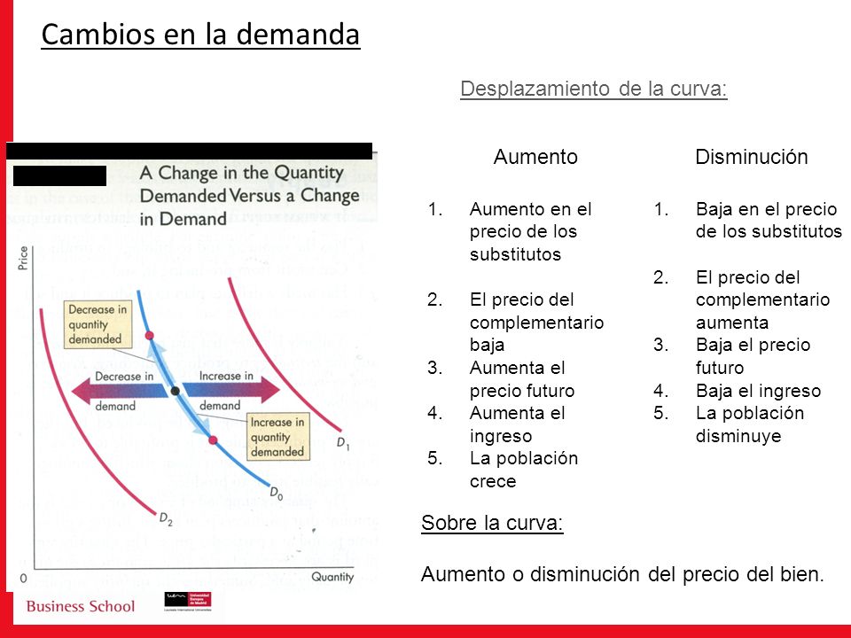 Cambios en la demanda Desplazamiento de la curva: Aumento Disminución