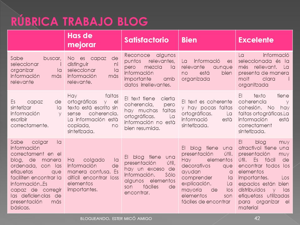 RÚBRICA TRABAJO BLOG Has de mejorar Satisfactorio Bien Excelente