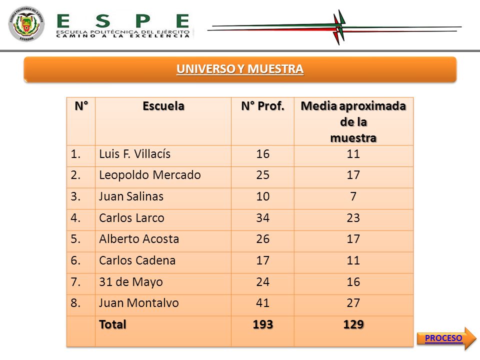 UNIVERSO Y MUESTRA N° Escuela N° Prof. Media aproximada de la muestra