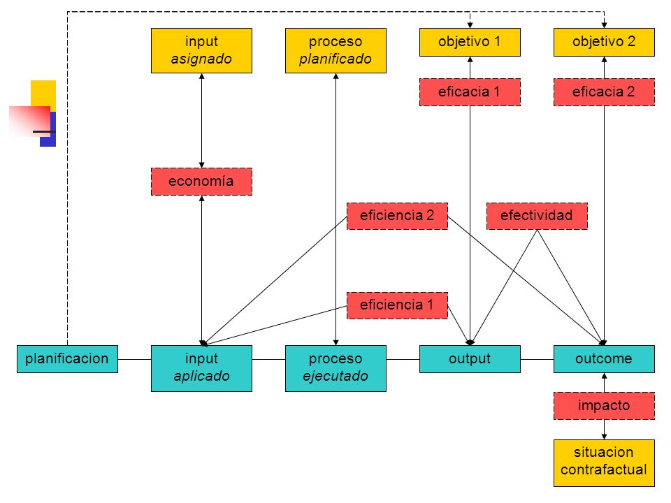 input asignado proceso planificado. objetivo 1. objetivo 2. eficacia 1. eficacia 2. economía. eficiencia 2.