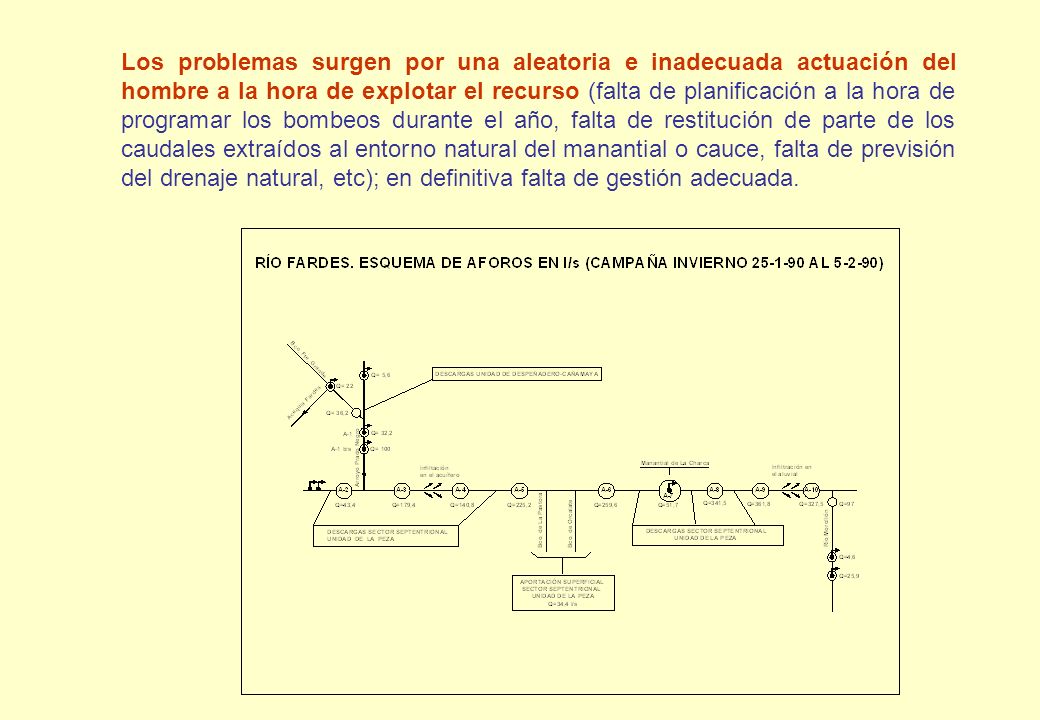 Los problemas surgen por una aleatoria e inadecuada actuación del hombre a la hora de explotar el recurso (falta de planificación a la hora de programar los bombeos durante el año, falta de restitución de parte de los caudales extraídos al entorno natural del manantial o cauce, falta de previsión del drenaje natural, etc); en definitiva falta de gestión adecuada.