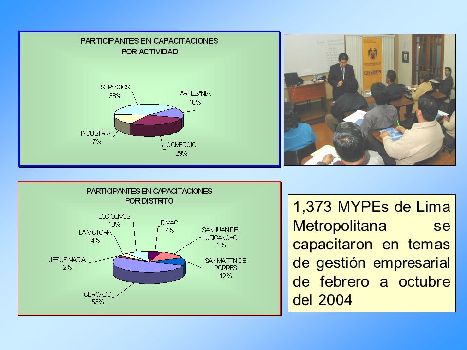 1,373 MYPEs de Lima Metropolitana se capacitaron en temas de gestión empresarial de febrero a octubre del 2004